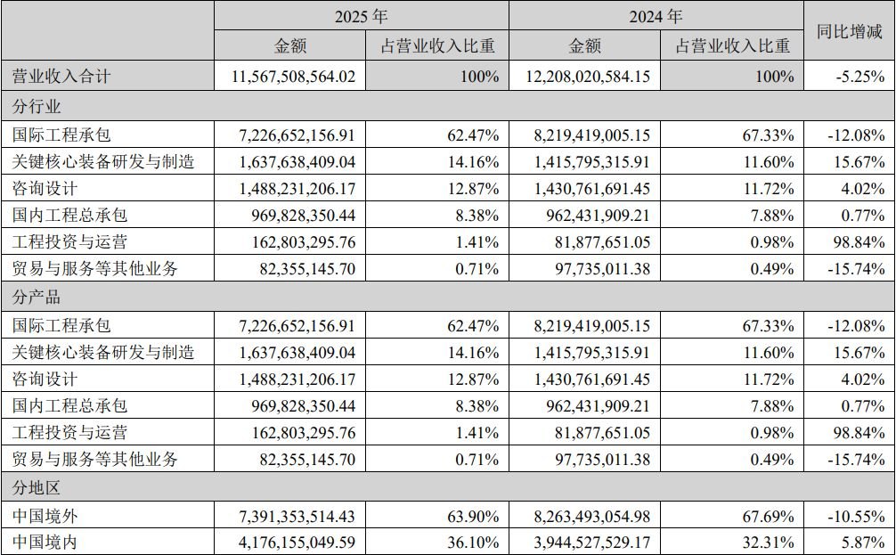 合同金额超17亿元！中工国际再度携手华通线缆，签下安哥拉电解铝项目